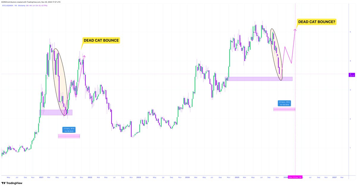 🚨 DEAD CAT TO COME? 🧘🏻

⚠️ Back in 2021 $BTC against $NAS had a huge pullback delivering a Dead Cat bounce after it topped, in the event of a top there is no reason not to get one… It looks identical ☎️ 

Stay strong 💪🏻