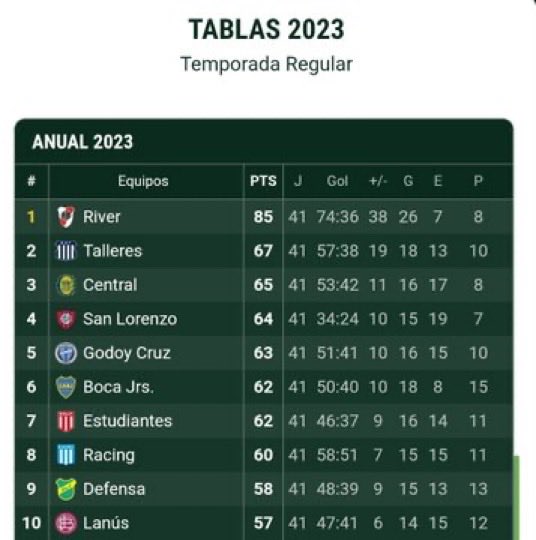 _Marcosdamian_'s tweet photo. Central hizo 10pts menos este año  que vélez en 2024 y 21pts menos que river en 2023 
Sin embargo se le dio este año una copa por ser el mejor equipo del año jugando contra la mitad de los equipos del fútbol argentino y con 5 penales cobrados entre ambos torneos, un desastre https://t.co/fge2TgiUE2