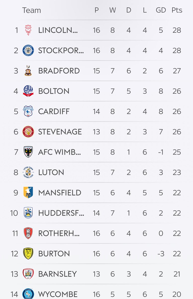 As it stands Lincoln City are currently top of #SkyBetLeagueOne 👏 

#WeAreImps