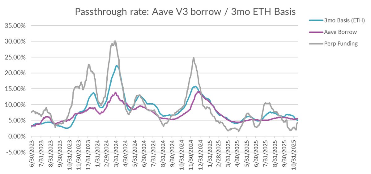 term_labs's tweet image. In derivatives markets, funding rates were mixed, with 3-month basis falling another -50bps to 5.01% and perpetual funding rates rising by +200bps to 4.19% on a 30-day trailing basis