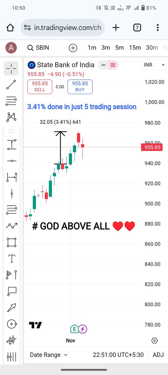 4.84% done in #SBIN as of now
SBIN
#StockMarket #StocksToWatch
#nifty50
#banknifty #NiftyBank
#Nifty #NIFTYFUTURE
#optionbuying #Optionselling
#OptionsTrading
# GOD ABOVE ALL♥️♥️