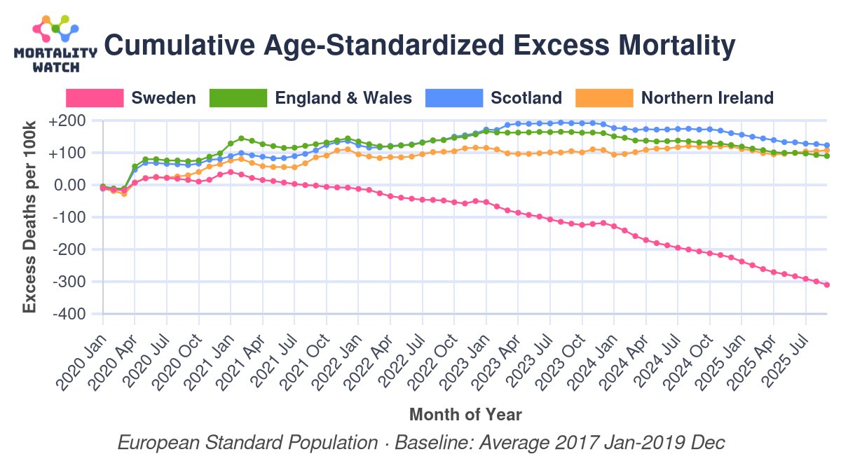 Fact check: not locking down at all (like Sweden) would have saved lives in the UK. 

Hard to believe how much money the UK spent on its sham covid inquiry.