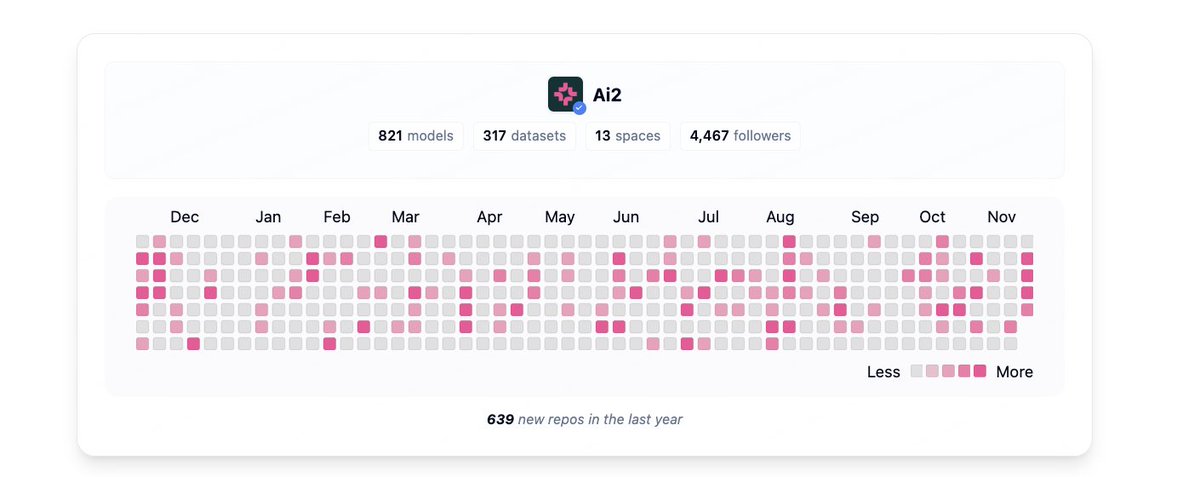 AllenAI는 현재 받고 있는 것보다 훨씬 더 많은 주목과 신뢰를 받을 자격이 있습니다.

 오늘 Olmo-3가 또 한 번 출시되었습니다. 모든 코드와 Apache 2.0 모델, 관련 교육 세부 정보가 포함된 완전