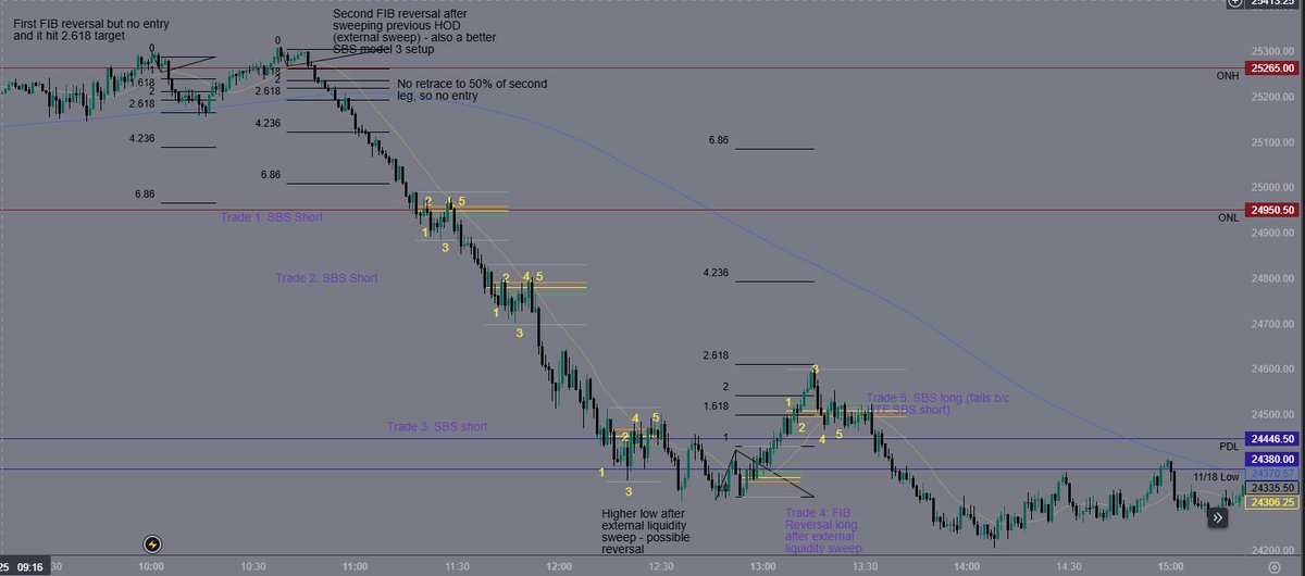 VandelayTradez's tweet image. #FibGeometry and #SBS 
$NQ NY AM session review + executions