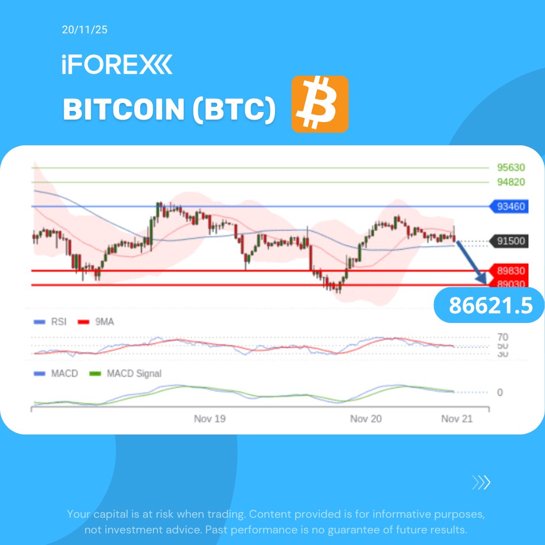iFOREXLATAM's tweet image. #BTC
#Bitcoin cae debajo de los US$90K por la incertidumbre de la Fed y el retraso crítico de los datos laborales en #EEUU 

📍 Opere con iFOREX: iforex.mx/TgApp

#iforex #trading #StocksToWatch #stocks #signals #trump #CryptoMarket #Crypto