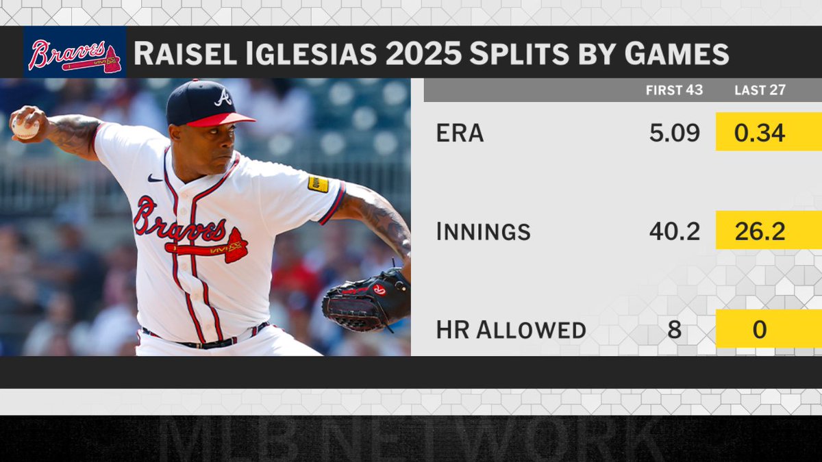 Raisel Iglesias was lights out in the second half for the Braves! 🚫

Is more of the same on the way in 2026? 