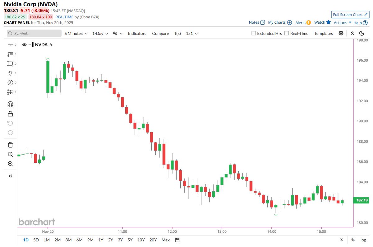 🔵BARCHART: "Nvidia, grazie per niente! 😂"