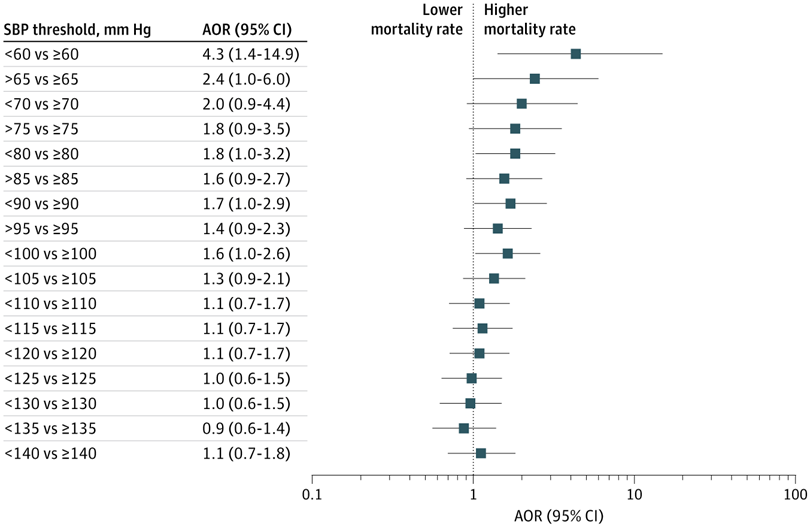 JAMANetworkOpen's tweet photo. Among patients with severe traumatic brain injury, postintubation hypotension was associated with increased mortality for patients with polytrauma and statistically significantly higher for patients with isolated traumatic brain injury. https://t.co/lkd0fv0AxB https://t.co/dIUvhaabK8