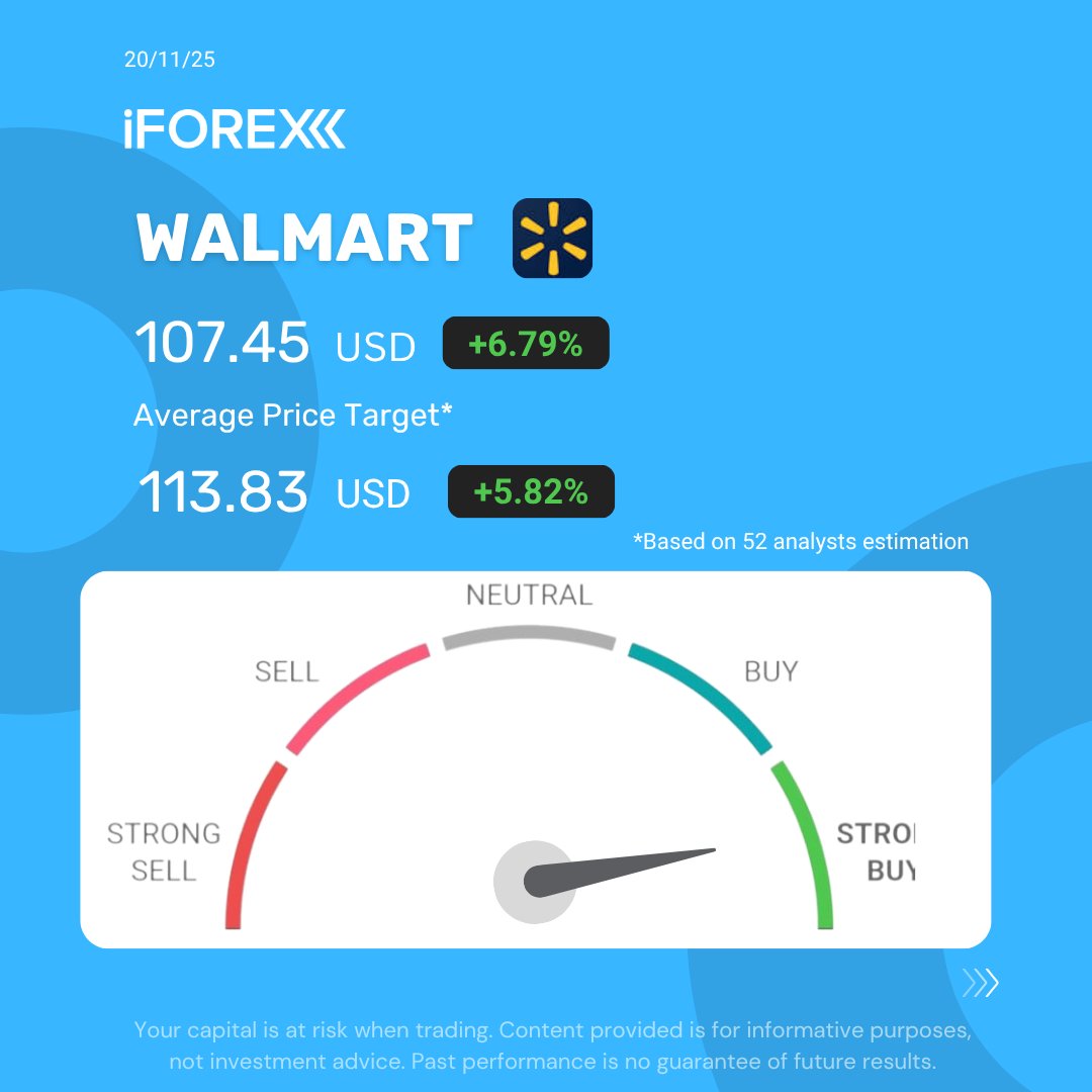 iFOREXLATAM's tweet image. #WMT
#Walmart mostró sólidos resultados, #eCommerce creció 27% y elevó su guía anual, aunque el mercado reaccionó con una caída en la acción.

📍 Opere con iFOREX: iforex.mx/TgApp

#iforex #trading #StocksToWatch #stocks #signals #trump