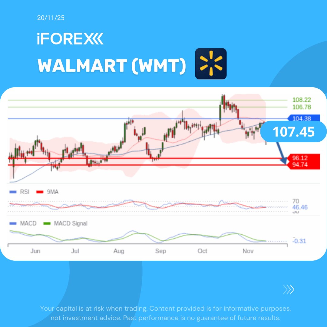iFOREXLATAM's tweet image. #WMT
#Walmart mostró sólidos resultados, #eCommerce creció 27% y elevó su guía anual, aunque el mercado reaccionó con una caída en la acción.

📍 Opere con iFOREX: iforex.mx/TgApp

#iforex #trading #StocksToWatch #stocks #signals #trump