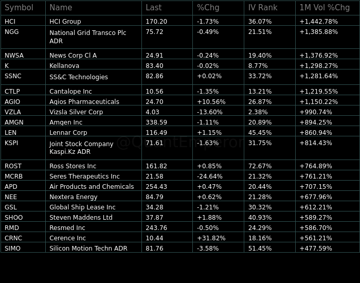 ** UNUSUAL STOCK OPTIONS VOLUME **

$HCI $NGG $NWSA $K $SSNC $CTLP $AGIO $VZLA $AMGN $LEN $KSPI $ROST $MCRB $APD $NEE $GSL $SHOO $RMD $CRNC $SIMO