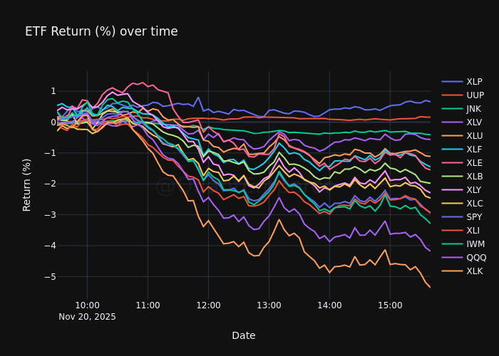 ** ETF Flow **

$XLP $UUP $JNK $XLV $XLU $XLF $XLE $XLB $XLY $XLC $SPY $XLI $IWM $QQQ $XLK