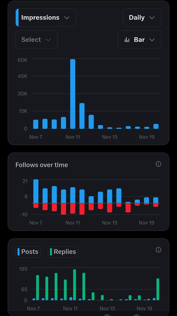 One week of absence does damage to X reach.

Algo has been brutal sentimentwise

The silver lining is, some promising Ai project's TGE is upcoming.

<a href="/Talus_Labs/">Talus Labs</a> (Nexus Agentic infra)
<a href="/cysic_xyz/">Cysic</a> (Computefi)
$Almanak (DefAi narrative lead)

Hopefully they will revive the sentiment.
