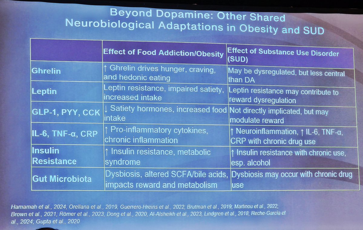 Más allá de la #Dopamina entre #Obesidad y #TrastornoPorConsumoDeSustancias 

<a href="/IOR_Obesity/">Institute for Obesity Research</a> 
<a href="/WorldObesity/">World Obesity</a> 
<a href="/Obesidades_mx/">Obesidades México</a> 
<a href="/SBarquera/">Dr. Simón Barquera</a> 
<a href="/TecPsychiatry/">TecSalud Psychiatry Residents</a> 

#GLP-1 en #Psiquiatría 
<a href="/CL_Psychiatry/">C-L Psychiatry</a>