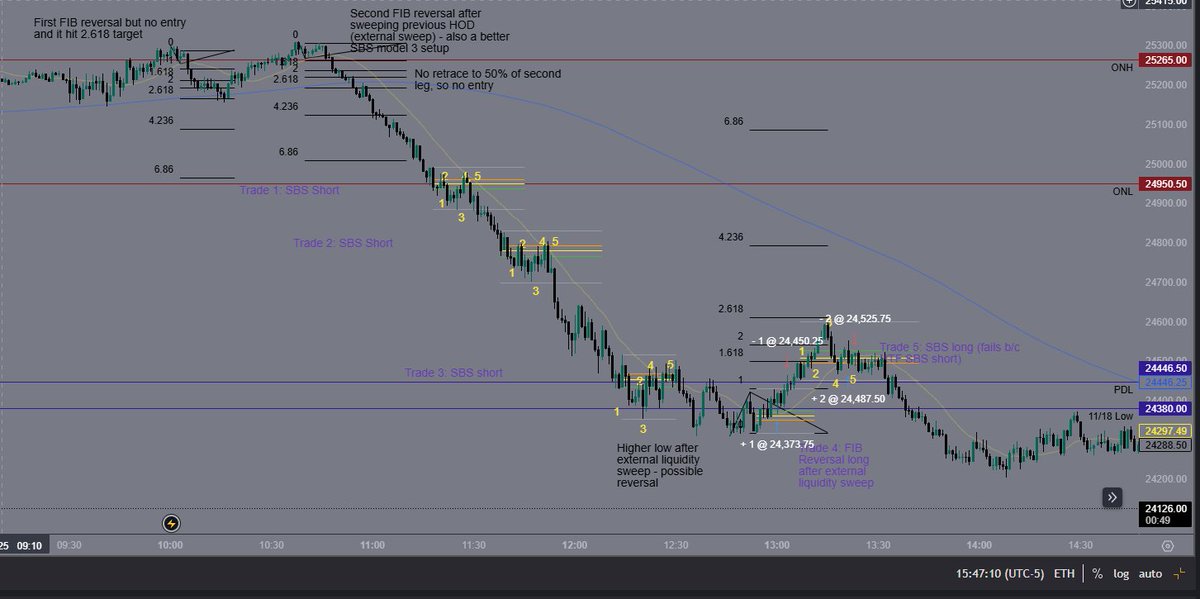 VandelayTradez's tweet image. #FibGeometry and #SBS 
$NQ NY AM session review + executions