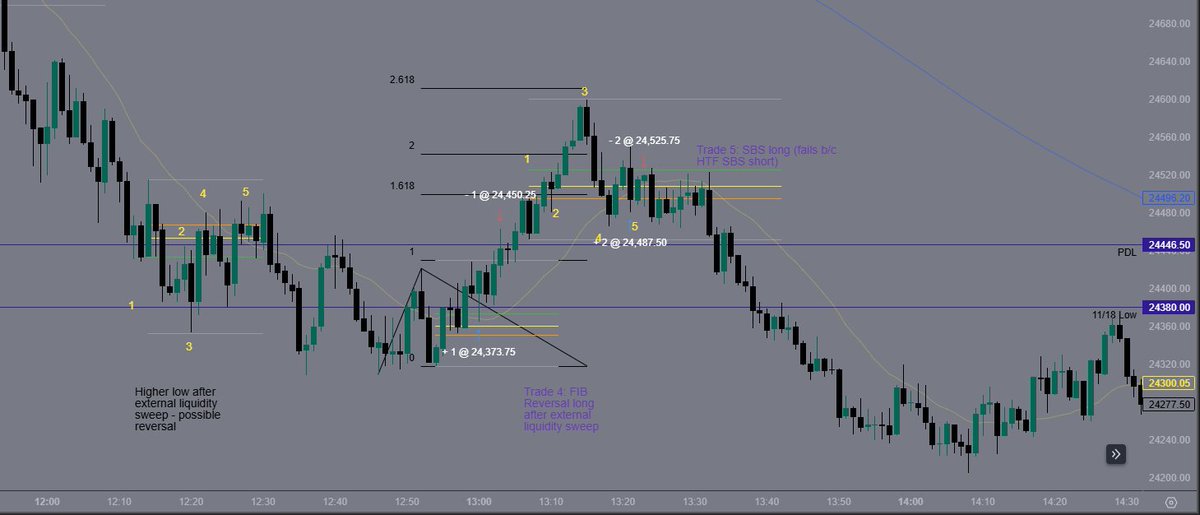 VandelayTradez's tweet image. #FibGeometry and #SBS 
$NQ NY AM session review + executions