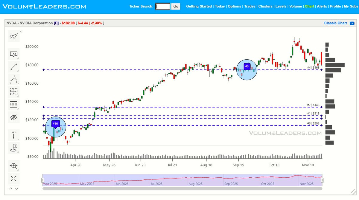 VolumeLeaders's tweet image. $NVDA - Believe it or not, price is still lingering above this #3 trade / #4 level that was established weeks ago at $176.70.  Price flattened out for a stretch beginning in late July, institutions traded a ton there on Sept OPEX, and they have been working that zone above ever…