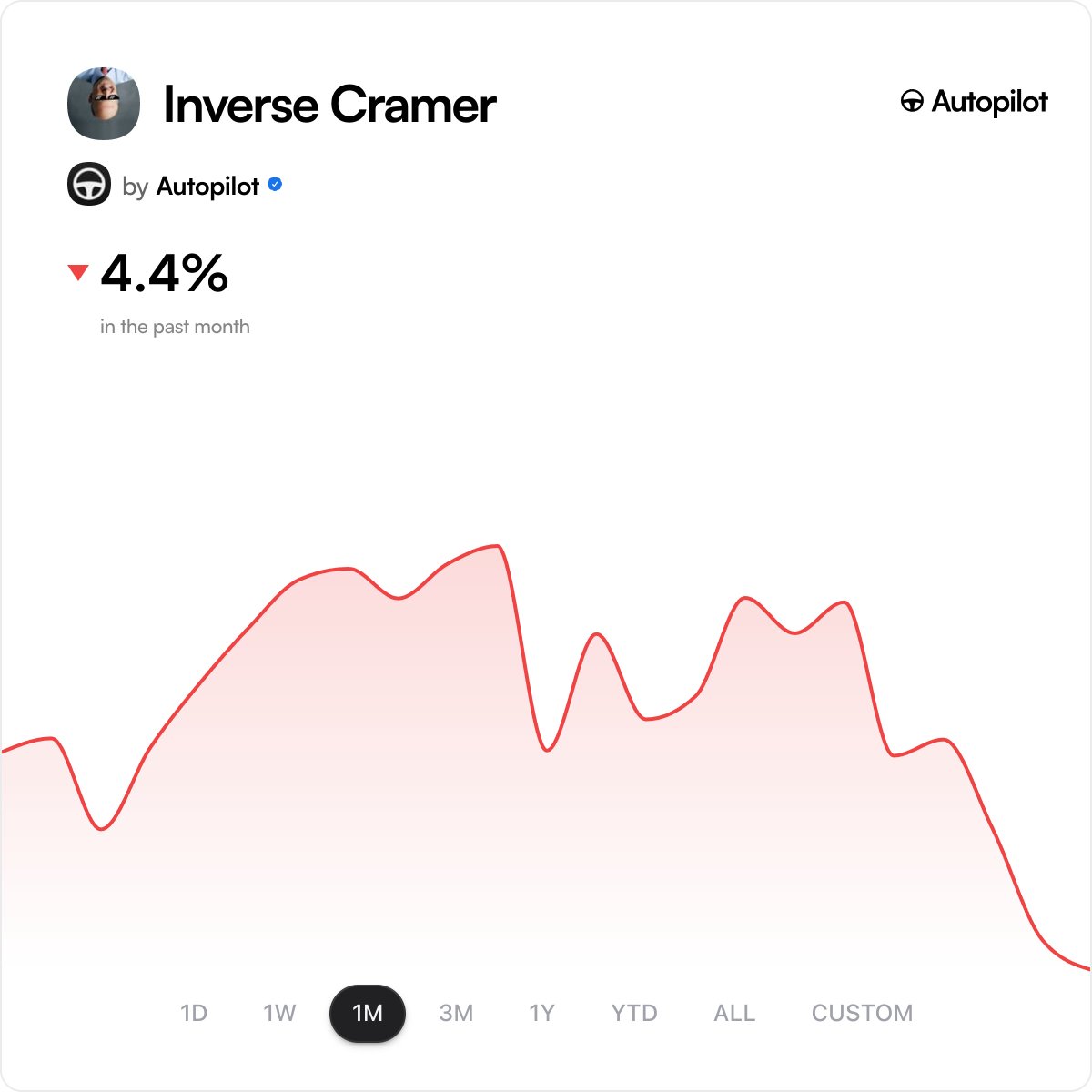 joinautopilot's tweet image. Breaking: Even Inverse Cramer is down in this market