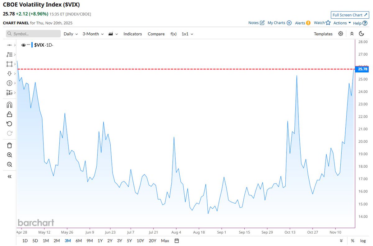 🔵BARCHART: Il $VIX si avvicina ai massimi livelli da aprile