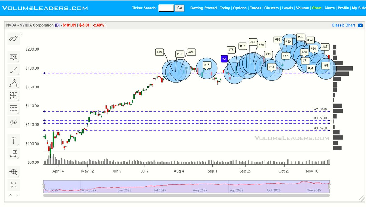 VolumeLeaders's tweet image. $NVDA - Believe it or not, price is still lingering above this #3 trade / #4 level that was established weeks ago at $176.70.  Price flattened out for a stretch beginning in late July, institutions traded a ton there on Sept OPEX, and they have been working that zone above ever…