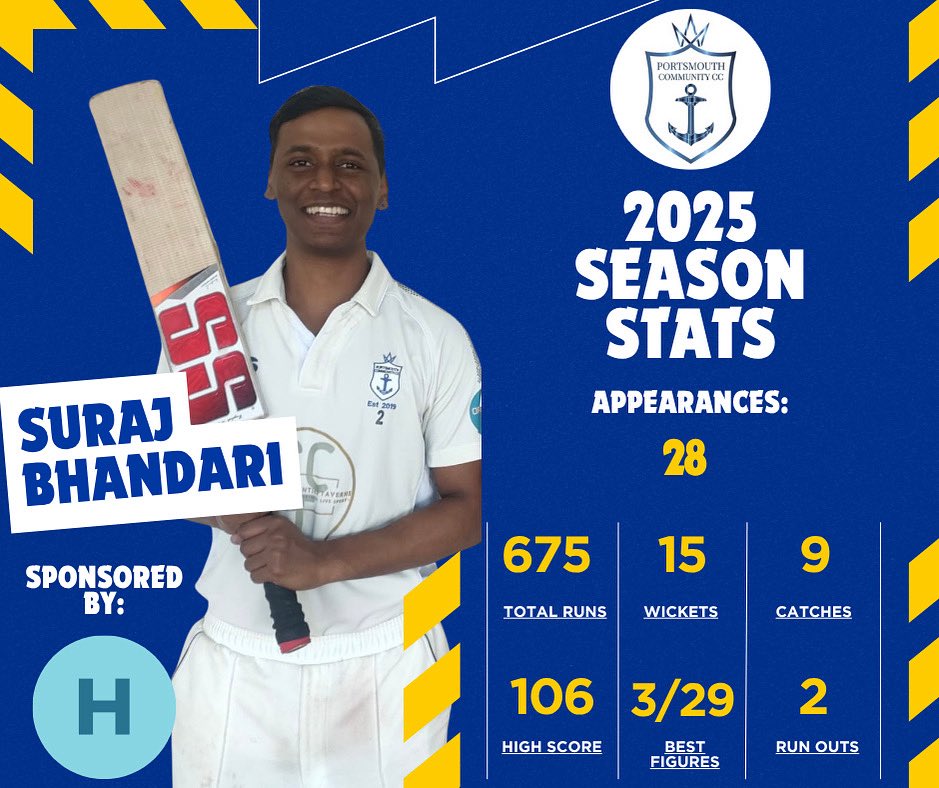PCommunityCC's tweet image. 🏏 2025 Season Player Review 🏏

Another year of brilliant all-round performances from - Suraj Bhandari 👏🏻

Player sponsored by:

Homecare Property Services