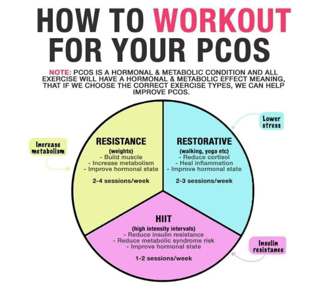 KristenJakobitz's tweet image. Exercise is an excellent tool for managing #PCOS symptoms. It helps improve insulin sensitivity and can reduce androgen levels, leading to better hormonal regulation.  #InsulinManagement #PCOSExercises #HormoneHealth