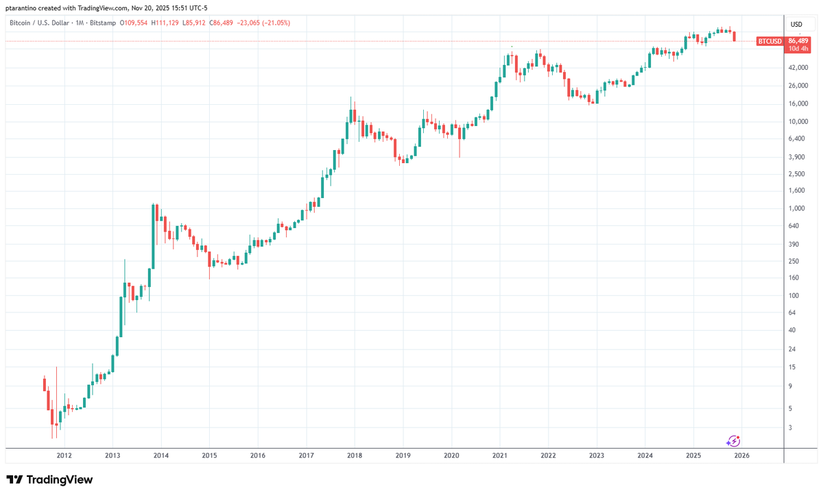 ZOOM OUT 🧐 BE HAPPY 😁 STACK SATS