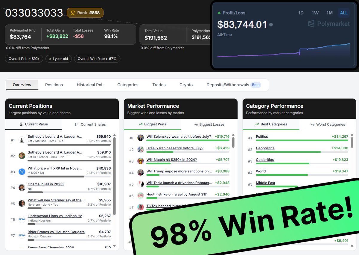 98% Win Rate on Polymarket

Found a PRO trader who made $83 000 within 249 predictions

033033033 shows a master class in geopolitics prediction

I’ve analyzed over 1 000 trades and here are my conclusions:

> He is focused on all kinds of political events. Almost no crypto
> In