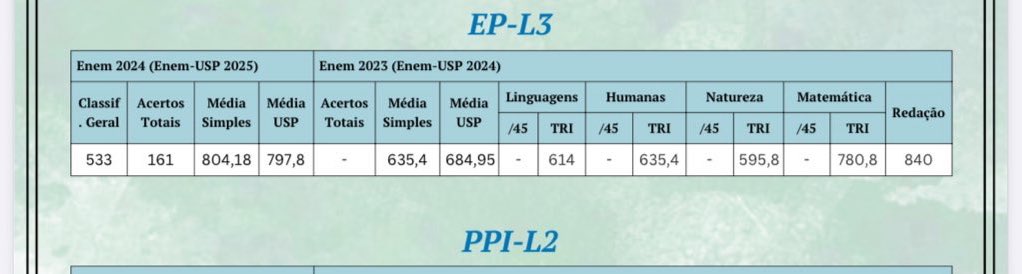 guimed2027's tweet image. A pessoa aumentou 168,78 pontos de média simples no enem em um ano…