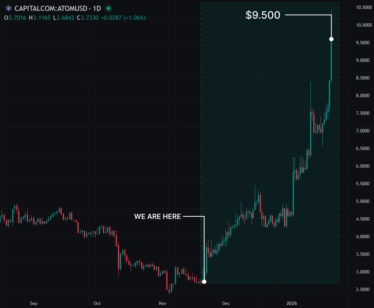 0xTorvex's tweet image. 🚨 $ATOM JUST BROKE ITS DOWNWARD TREND

This is exactly how cycle reversals starts

Liquidity rotating back into Cosmos, fundamentals strengthening, and supply tightening across the board

This isn’t a “bounce.” This is structural👇

1. Trendline Break With Volume

$ATOM didn’t…