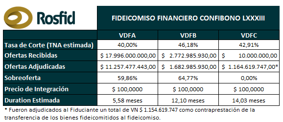 📣Conocé el resultado de la colocación de   #FIDEICOMISOFINANCIERO CONFIBONO LXXXIII.