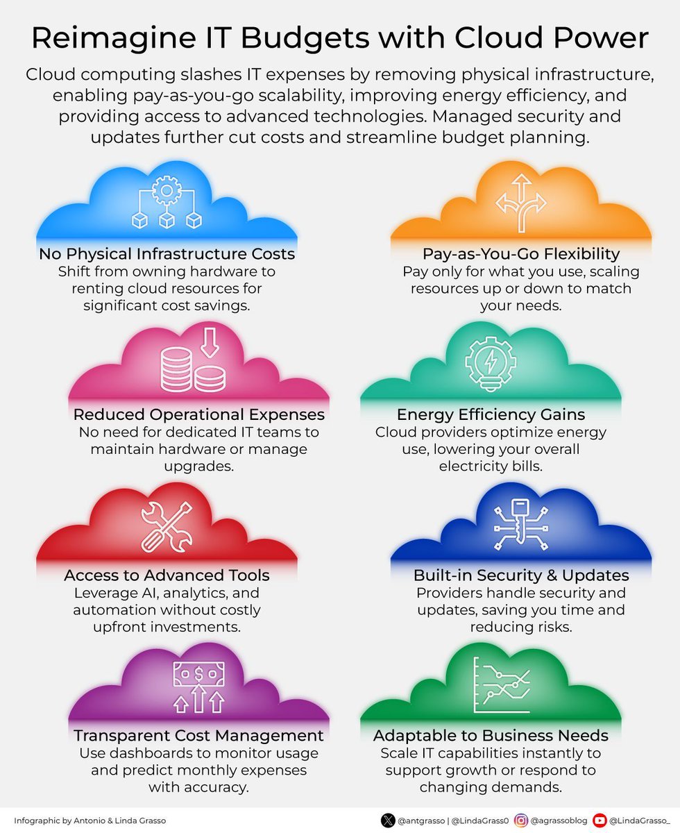 you_stem's tweet image. Investing in flexible cloud strategies is increasingly attractive to modern businesses, as the traditional model of substantial upfront IT costs becomes less appealing compared to the agility and responsiveness offered by on-demand solutions.

rt @antgrasso #CloudComputing