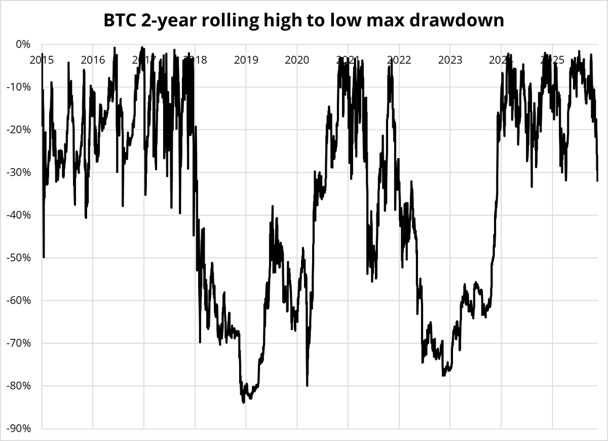 I tried a bullish trade in BTC and MSTR as BTC got to 100k approx. because  the MSTR NAV premium had disappeared, the crypto DAT scam looked fully  repriced, and crypto sentiment