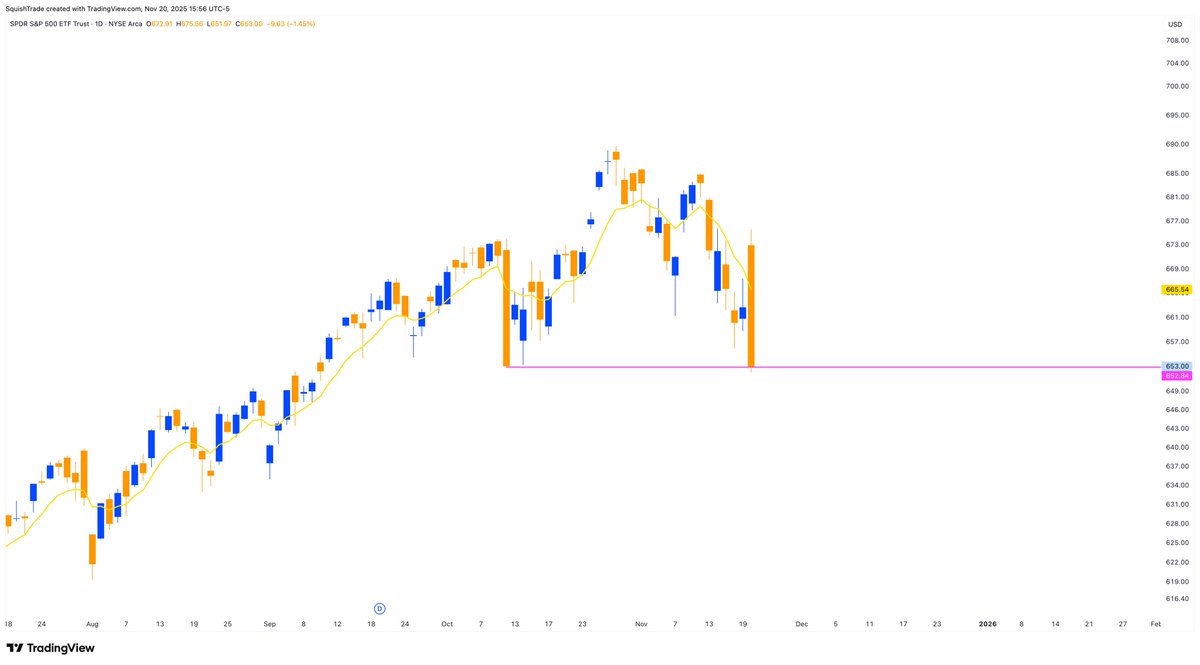 sharp_wicks's tweet image. $SPY closes right at major support