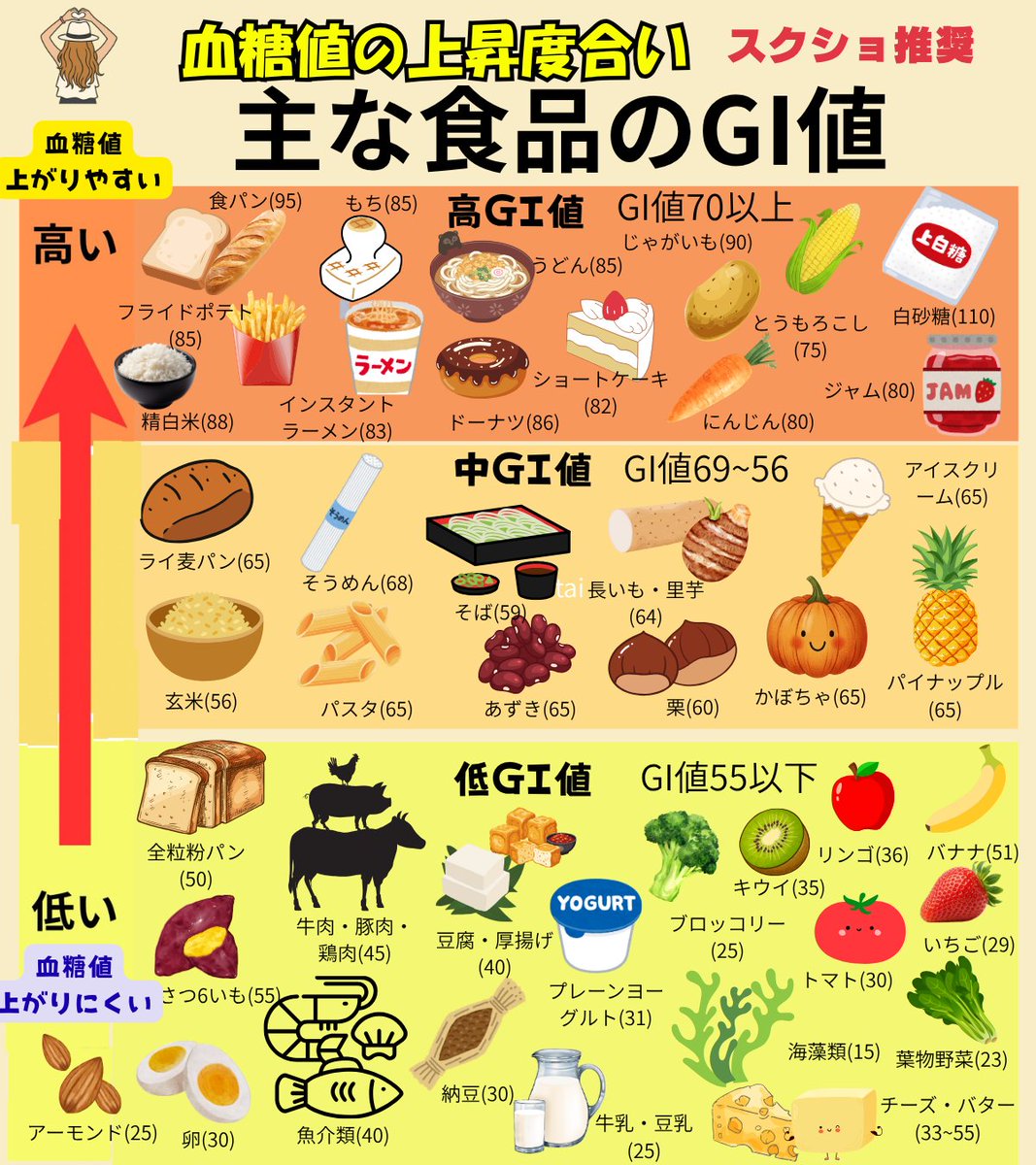 kimi_6262's tweet image. ココだけの話…痩せる人は『GI値』を見てる👇
低GIの食材は
→血糖値がゆっくり上がる
→脂肪がつきにくい
血糖値が穏やかになると、身体もメンタルも整う！(1/3)