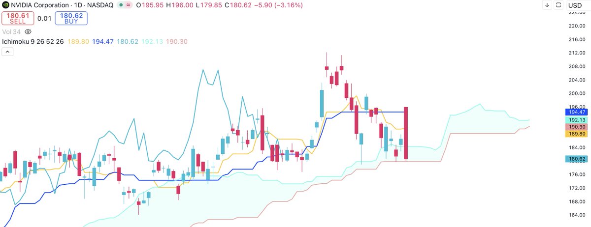 sharp_wicks's tweet image. $NVDA closes right near Ichimoku cloud base as support
