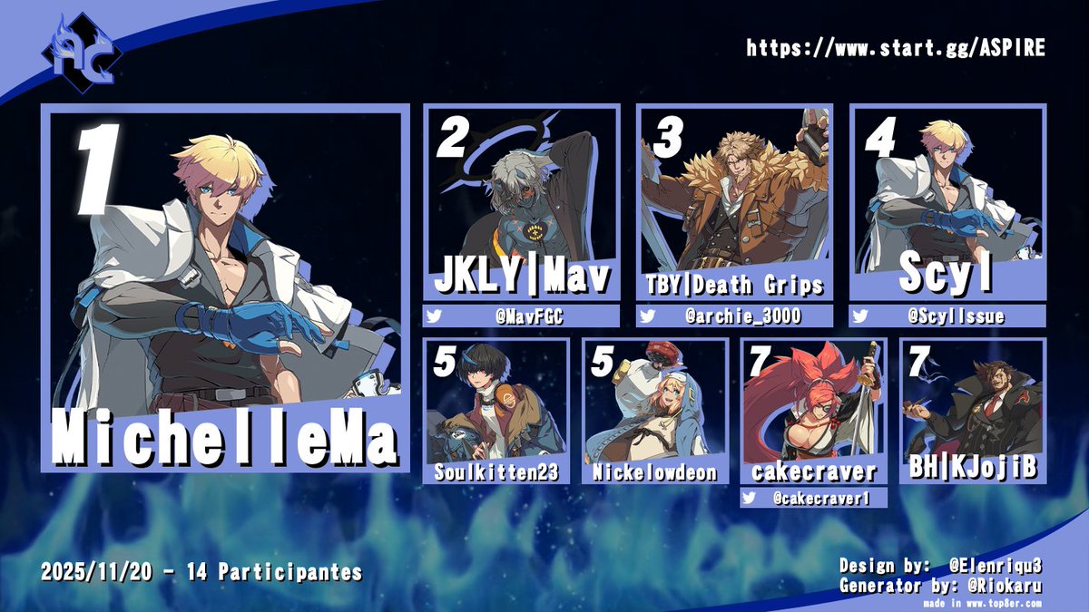 odinseyegaming's tweet photo. 🥇MichelleMa
🥈@MavFGC
🥉@archie_3000
🏅@ScylIssue
🏅Soulkitten23
🏅Nickelowdeon
🏅@cakecraver1
🏅BH | KJojiB https://t.co/UZoIPqQSKT