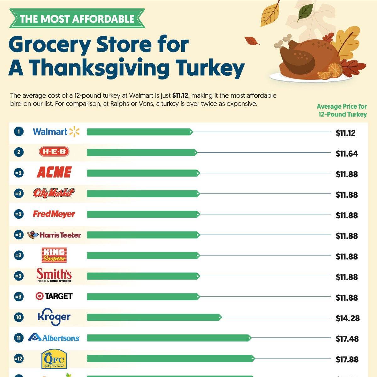 🦃  Looking for the best deals for #Thanksgiving? Here are the most affordable grocery stores to fill your cart: bit.ly/4pjMsyz 
#budget #thanksgivingdeals