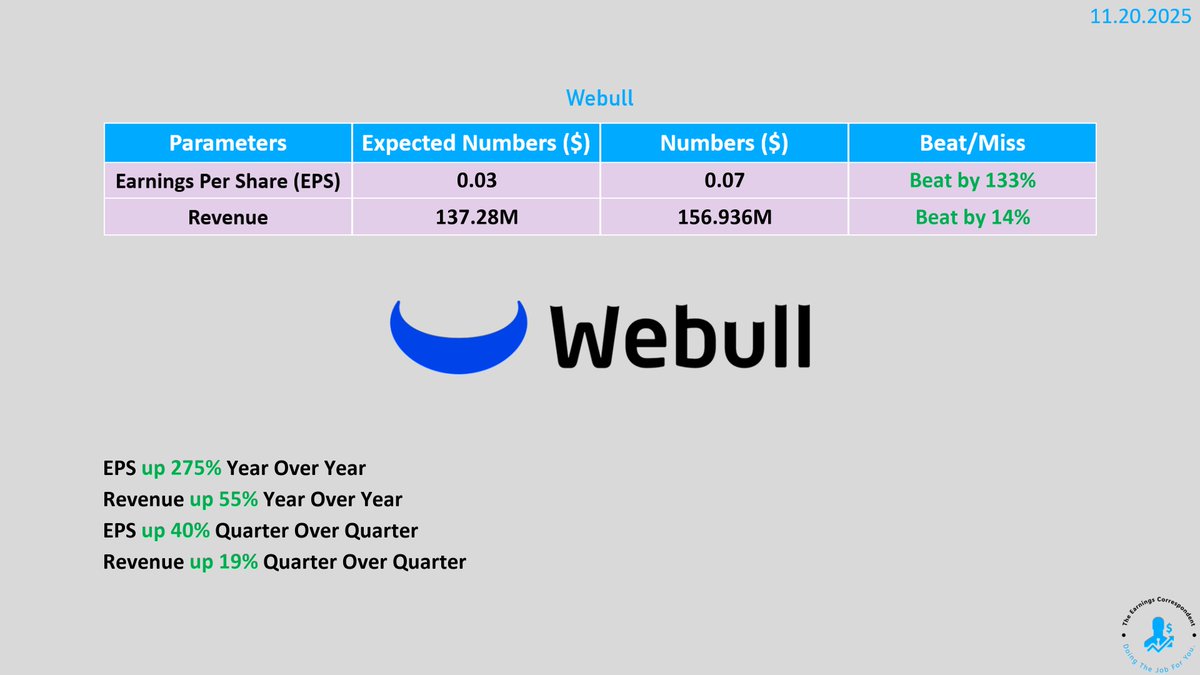 earnings_guy's tweet image. $BULL (Webull) #earnings are out: