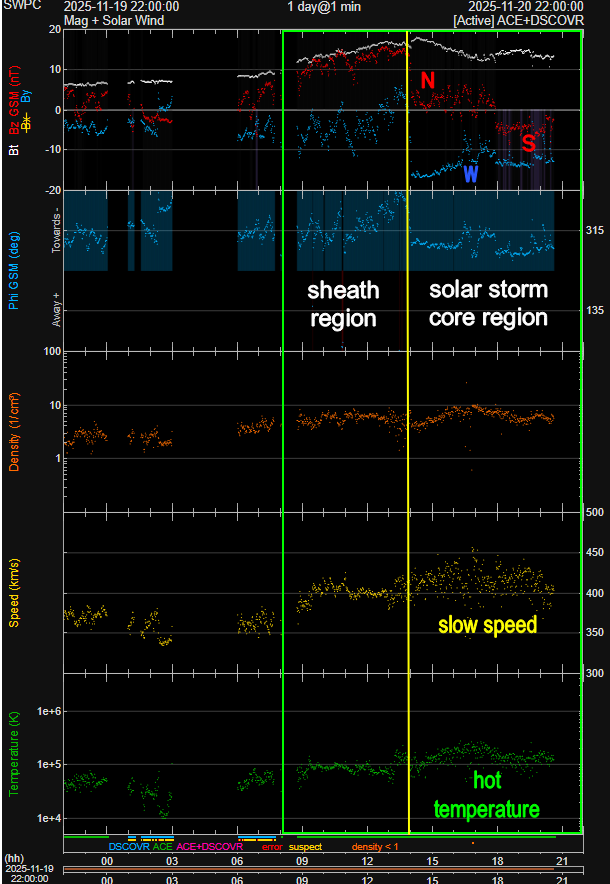 TamithaSkov's tweet photo. Stealthy #solarstorms are back! It may seem counterintuitive since we just had a near G5, but we just had an early sign of Solar Minimum's approach! Right now, a true "Stealth CME" is passing over Earth. They are stealthy because they have no signature in on-disk or coronagraph imagery. We only detect them when they arrive at Earth. Expect only minor storming with this one at high latitudes, but some of them can cause strong storming when they launch near high-speed streams. @HaloCME needs to weigh in on whether this event is a true stealth CME or only stealth-like.