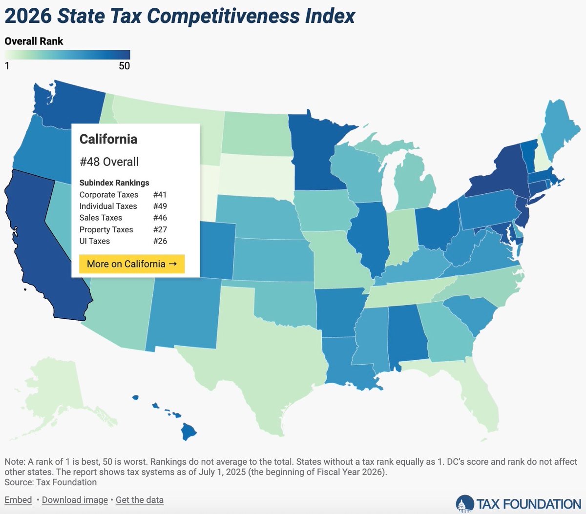 CAGOP's tweet image. Newsom brags about Hollywood getting $1.2 billion in tax credits while regular Californians get crushed by the second-worst individual tax burden in America. 

This state isn’t run for you. It’s run for his donors, his insiders, and his elite friends.