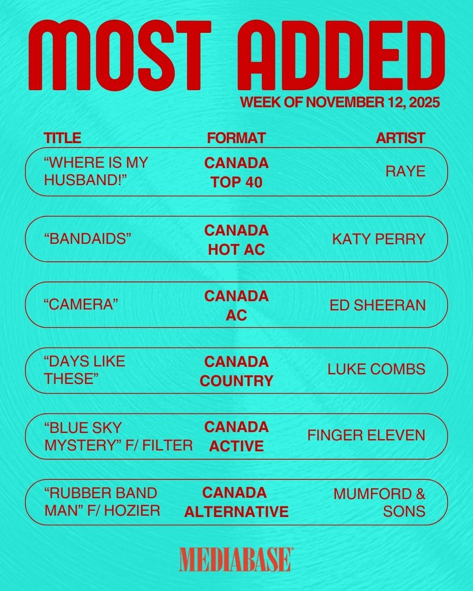 MediabaseCharts's tweet image. Taking over the airwaves! 🔥 Check out the artists who made this week's Mediabase Most Added list. Which song are you most excited to hear?

#Mediabase #MusicCharts #MostAdded #Radio