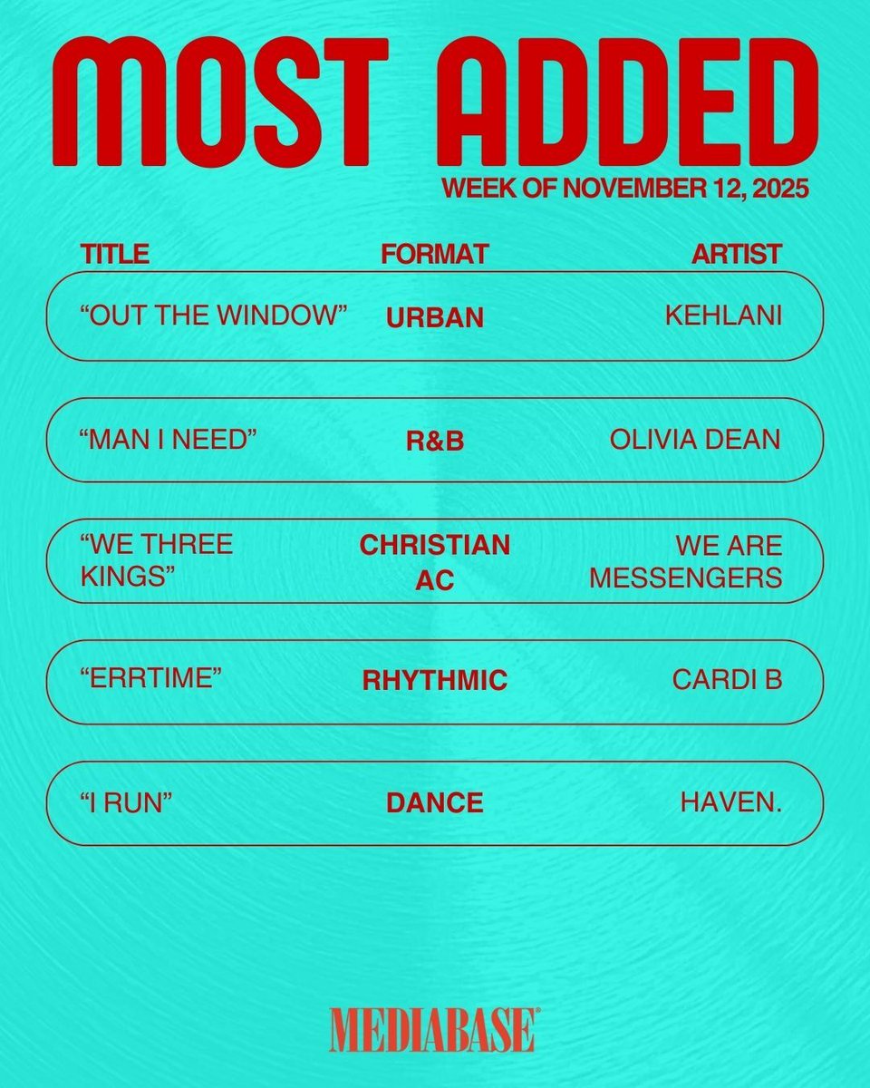 MediabaseCharts's tweet image. Taking over the airwaves! 🔥 Check out the artists who made this week's Mediabase Most Added list. Which song are you most excited to hear?

#Mediabase #MusicCharts #MostAdded #Radio
