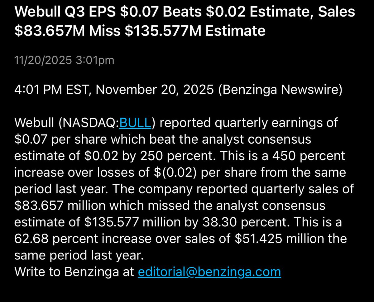AngryRed316's tweet image. $BULL Webull Q3 EPS $0.07 Beats $0.02 Estimate, Sales $83.657M Miss $135.577M Estimate