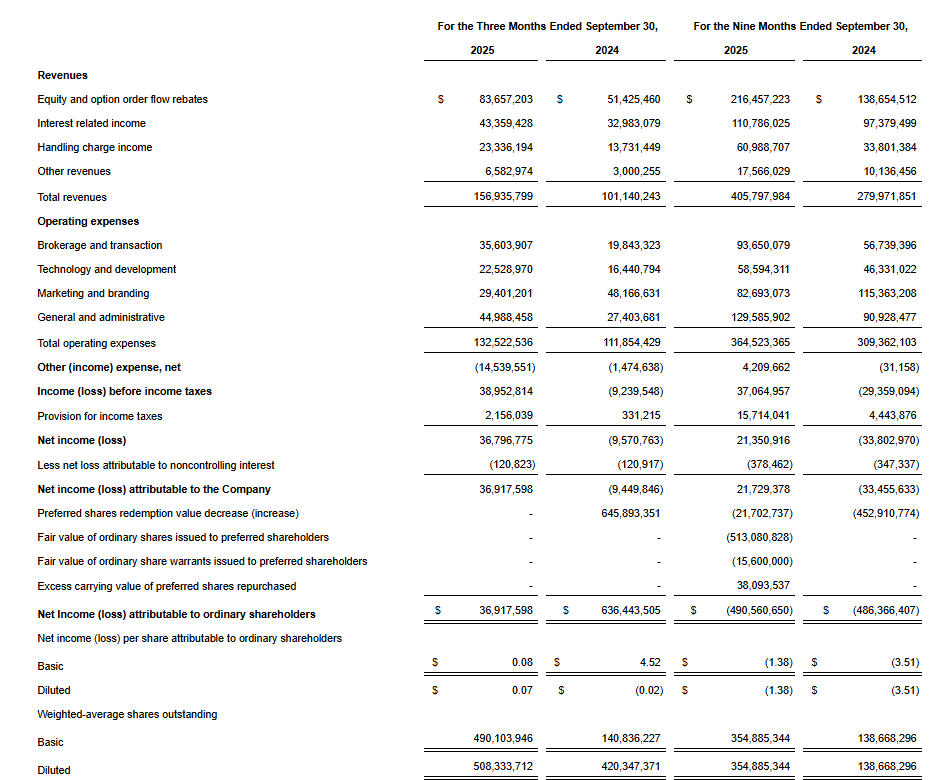 AlphaSenseInc's tweet image. $BULL Earnings:

- Total revenues increased 55% year-over-year to $156.9 million.
- Trading-related revenue increased 64% year-over-year.
- Adjusted net income increased $38.6 million year-over-year, shifting from an adjusted net loss of $5.7 million to adjusted net income of…