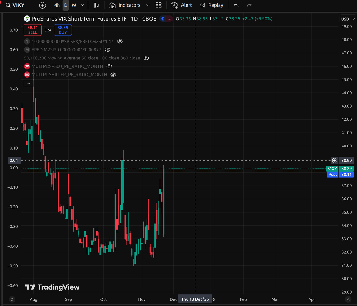 Either you buy $QQQ or $SPY at a support and risk seeing it going lower.
OR
You start shorting the $vixy (PUTs at 180-300 days)
and bet that the volatility will eventually decrease.
Cause $vixy will go down, whether stocks will be up from today or not.