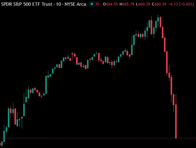 BREAKING: S&amp;P 500 collapses 2.5% in just 80 minutes.