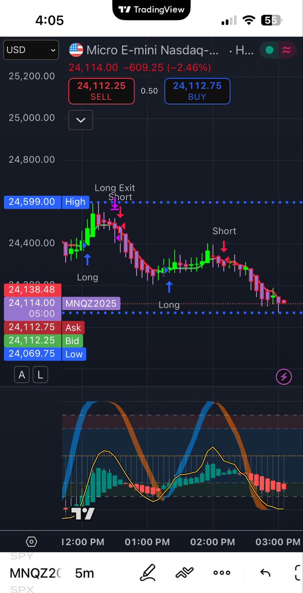 Just like I said $NQ just going to suck you in showing a small reversal just to dump 100-200 points again. That 5 min sell signal was valid.