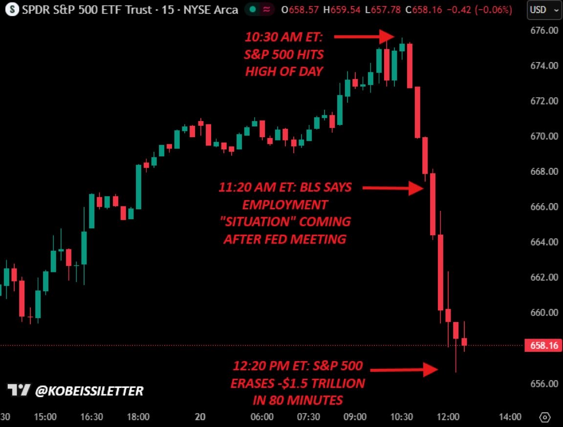 S&amp;P 500 급락 원인 ㅣ 251121

1. 이번 S&amp;P 500 폭락 원인 중 직접적으로 언급된 헤드라인은 단 하나임.

2. 11:20 AM ET, 미국 노동부(US Labor Dept)가 11~12월 고용 '상황' 발표 일정을 12월 16일로 미룸.

3. 해당 시점에서 S&amp;P 500은 이미 당일 고점 대비 70포인트 하락함.

4. 노동부 발표 이후