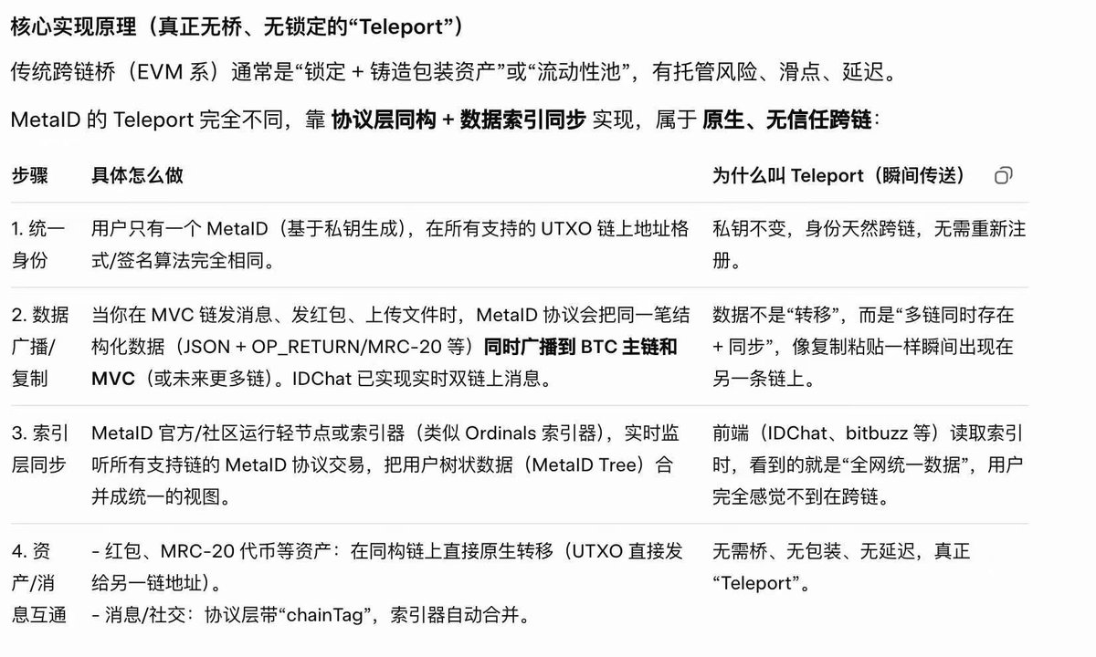 #MetaID <a href="/MetaIDio/">MetaID: Enabling Web3 Reality on Bitcoin</a> <a href="/newfish/">Sunny Fung</a> 
💥💥王炸跨链方案💥💥
Teleport 是 MetaID 生态真正的杀手级跨链方案，它把“跨链”从复杂的多签/中继桥，简化成了一行 JSON + 一个 coord。
完全利用了 UTXO 同构链的天然优势：只要两条链结构一样，资产就可以像复制粘贴一样传送